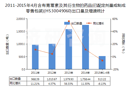 2011-2015年4月含有青蒿素及其衍生物的藥品(已配定劑量或制成零售包裝)(HS30049060)出口量及增速統(tǒng)計(jì)